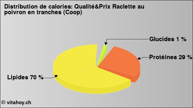 Calories: Qualité&Prix Raclette au poivron en tranches (Coop) (diagramme, valeurs nutritives)