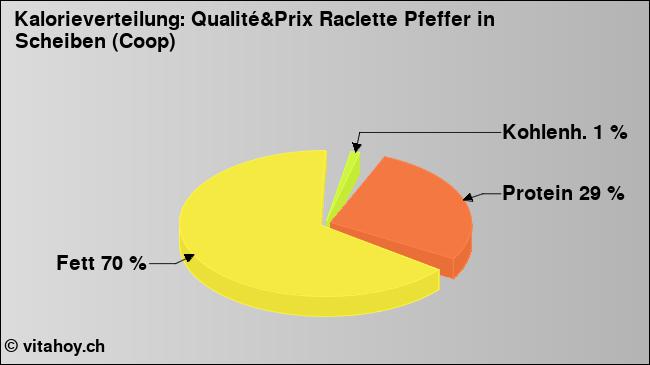 Kalorienverteilung: Qualité&Prix Raclette Pfeffer in Scheiben (Coop) (Grafik, Nährwerte)