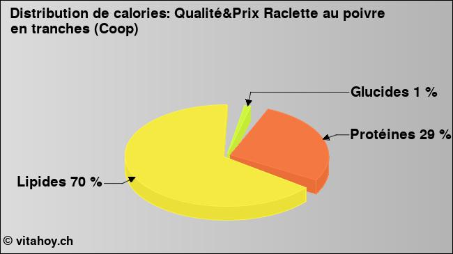 Calories: Qualité&Prix Raclette au poivre en tranches (Coop) (diagramme, valeurs nutritives)