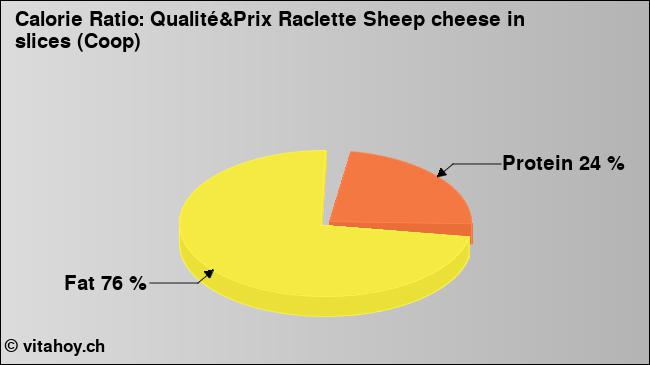 Calorie ratio: Qualité&Prix Raclette Sheep cheese in slices (Coop) (chart, nutrition data)