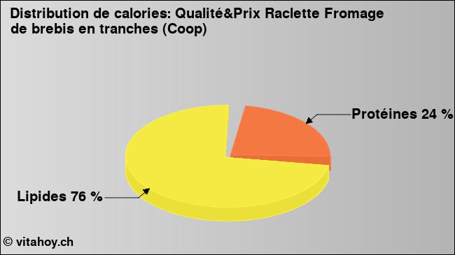 Calories: Qualité&Prix Raclette Fromage de brebis en tranches (Coop) (diagramme, valeurs nutritives)