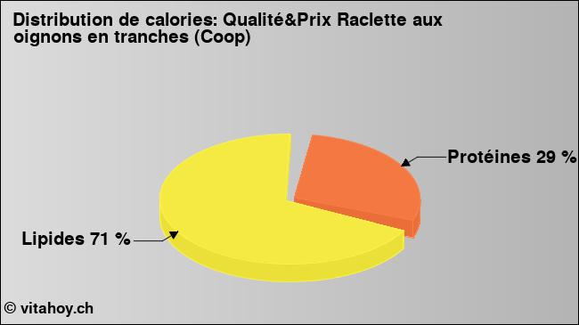 Calories: Qualité&Prix Raclette aux oignons en tranches (Coop) (diagramme, valeurs nutritives)