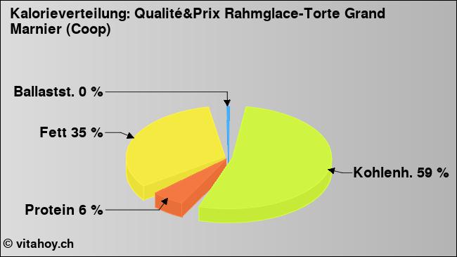 Kalorienverteilung: Qualité&Prix Rahmglace-Torte Grand Marnier (Coop) (Grafik, Nährwerte)