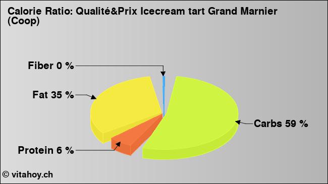 Calorie ratio: Qualité&Prix Icecream tart Grand Marnier (Coop) (chart, nutrition data)