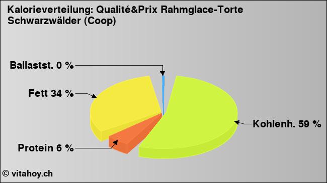 Kalorienverteilung: Qualité&Prix Rahmglace-Torte Schwarzwälder (Coop) (Grafik, Nährwerte)