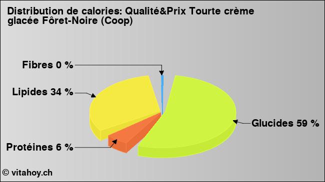 Calories: Qualité&Prix Tourte crème glacée Fôret-Noire (Coop) (diagramme, valeurs nutritives)