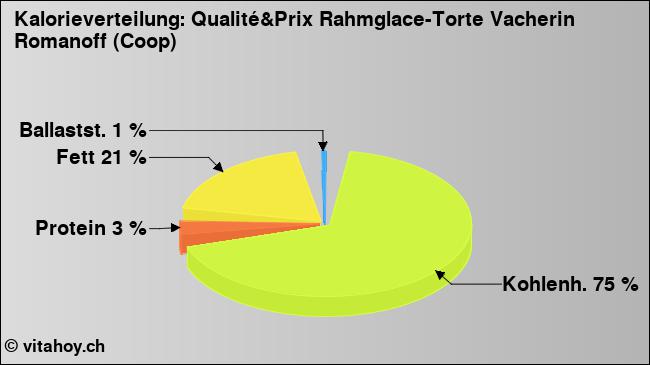 Kalorienverteilung: Qualité&Prix Rahmglace-Torte Vacherin Romanoff (Coop) (Grafik, Nährwerte)