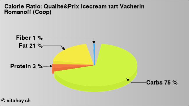 Calorie ratio: Qualité&Prix Icecream tart Vacherin Romanoff (Coop) (chart, nutrition data)