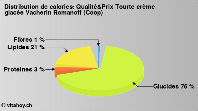 Calories: Qualité&Prix Tourte crème glacée Vacherin Romanoff (Coop) (diagramme, valeurs nutritives)