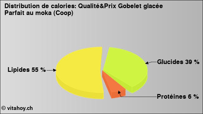 Calories: Qualité&Prix Gobelet glacée Parfait au moka (Coop) (diagramme, valeurs nutritives)