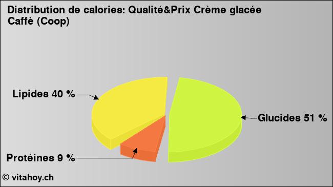 Calories: Qualité&Prix Crème glacée Caffè (Coop) (diagramme, valeurs nutritives)