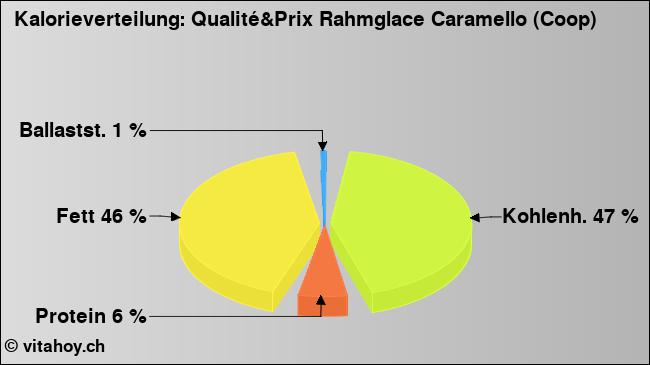 Kalorienverteilung: Qualité&Prix Rahmglace Caramello (Coop) (Grafik, Nährwerte)
