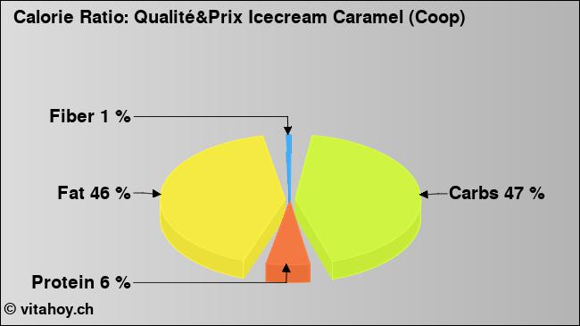 Calorie ratio: Qualité&Prix Icecream Caramel (Coop) (chart, nutrition data)