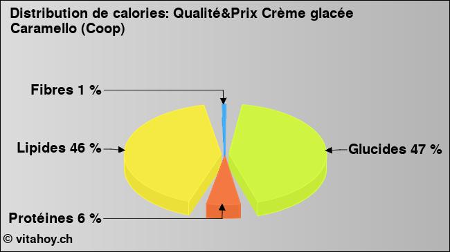 Calories: Qualité&Prix Crème glacée Caramello (Coop) (diagramme, valeurs nutritives)