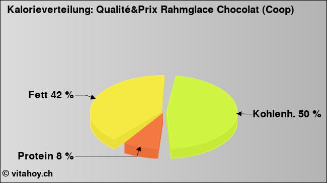 Kalorienverteilung: Qualité&Prix Rahmglace Chocolat (Coop) (Grafik, Nährwerte)