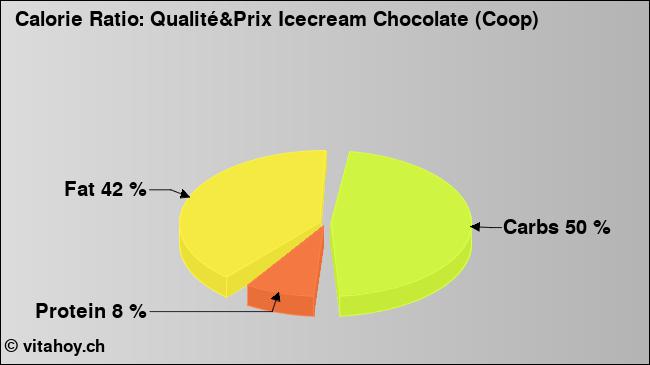 Calorie ratio: Qualité&Prix Icecream Chocolate (Coop) (chart, nutrition data)