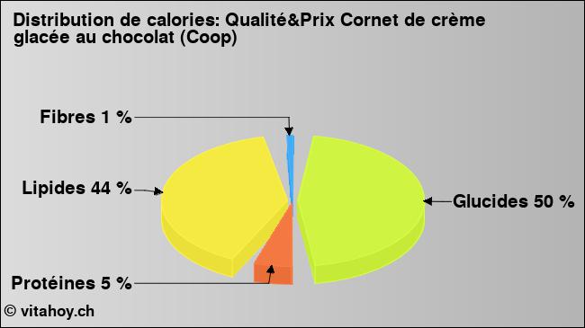 Calories: Qualité&Prix Cornet de crème glacée au chocolat (Coop) (diagramme, valeurs nutritives)