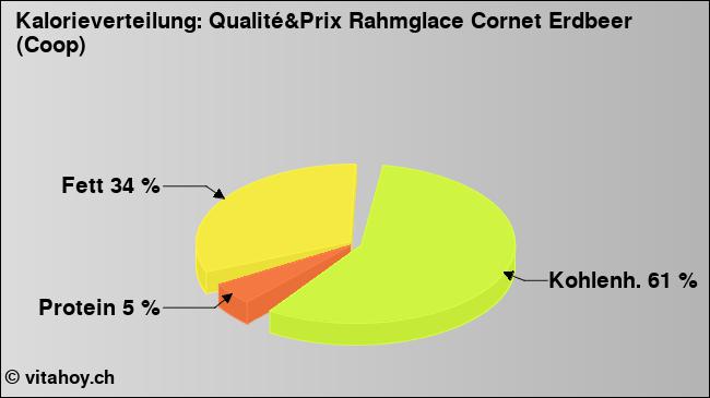 Kalorienverteilung: Qualité&Prix Rahmglace Cornet Erdbeer (Coop) (Grafik, Nährwerte)