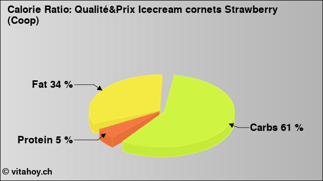 Calorie ratio: Qualité&Prix Icecream cornets Strawberry (Coop) (chart, nutrition data)