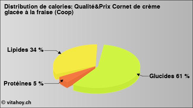 Calories: Qualité&Prix Cornet de crème glacée à la fraise (Coop) (diagramme, valeurs nutritives)