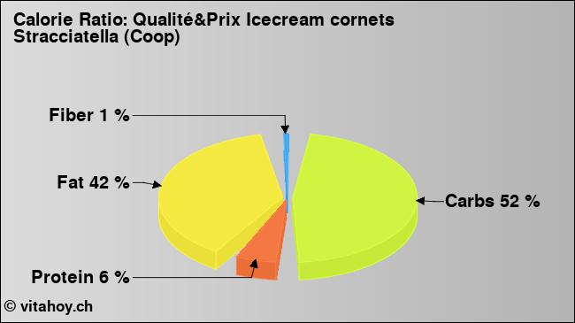 Calorie ratio: Qualité&Prix Icecream cornets Stracciatella (Coop) (chart, nutrition data)