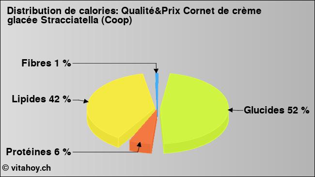 Calories: Qualité&Prix Cornet de crème glacée Stracciatella (Coop) (diagramme, valeurs nutritives)