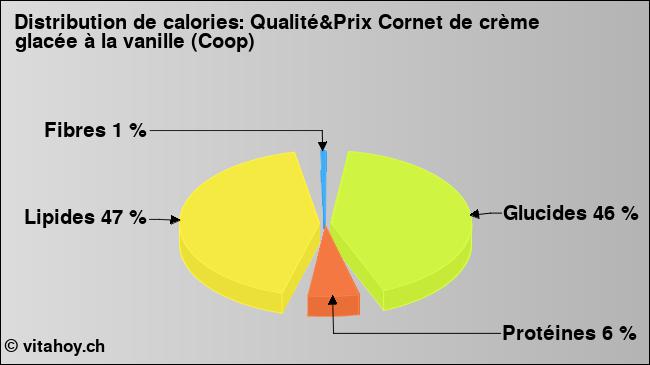 Calories: Qualité&Prix Cornet de crème glacée à la vanille (Coop) (diagramme, valeurs nutritives)