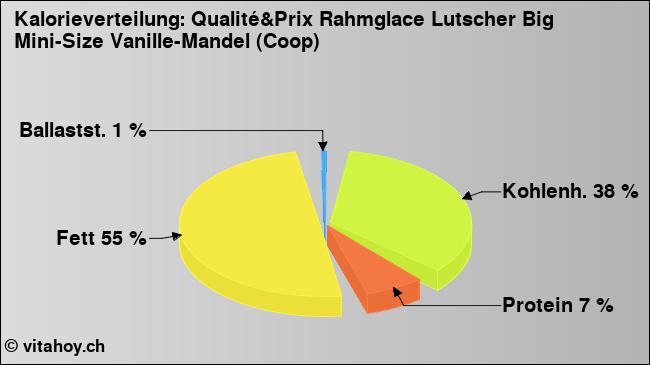 Kalorienverteilung: Qualité&Prix Rahmglace Lutscher Big Mini-Size Vanille-Mandel (Coop) (Grafik, Nährwerte)
