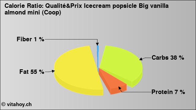 Calorie ratio: Qualité&Prix Icecream popsicle Big vanilla almond mini (Coop) (chart, nutrition data)