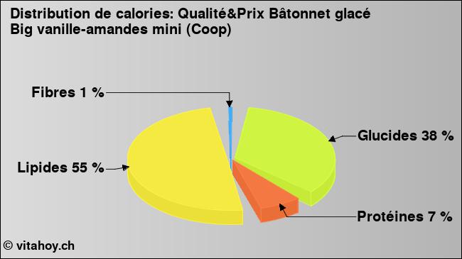 Calories: Qualité&Prix Bâtonnet glacé Big vanille-amandes mini (Coop) (diagramme, valeurs nutritives)