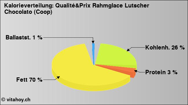 Kalorienverteilung: Qualité&Prix Rahmglace Lutscher Chocolato (Coop) (Grafik, Nährwerte)