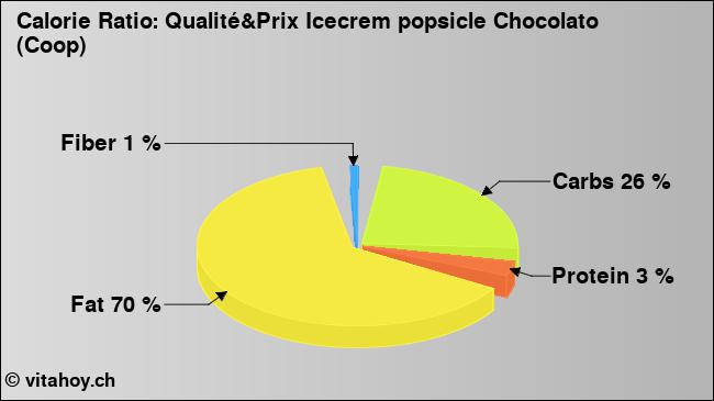 Calorie ratio: Qualité&Prix Icecrem popsicle Chocolato (Coop) (chart, nutrition data)