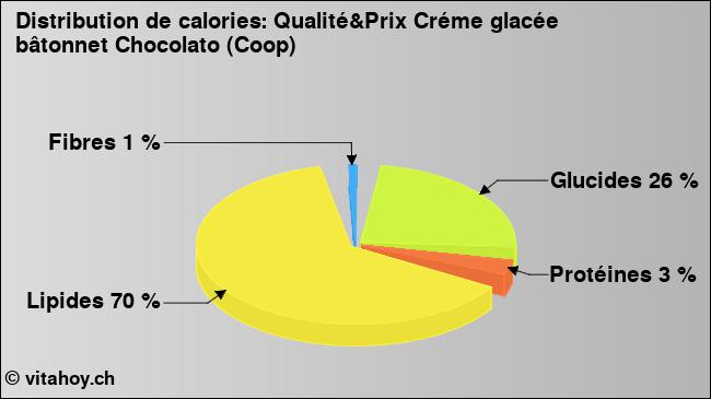 Calories: Qualité&Prix Créme glacée bâtonnet Chocolato (Coop) (diagramme, valeurs nutritives)