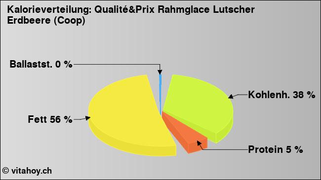Kalorienverteilung: Qualité&Prix Rahmglace Lutscher Erdbeere (Coop) (Grafik, Nährwerte)