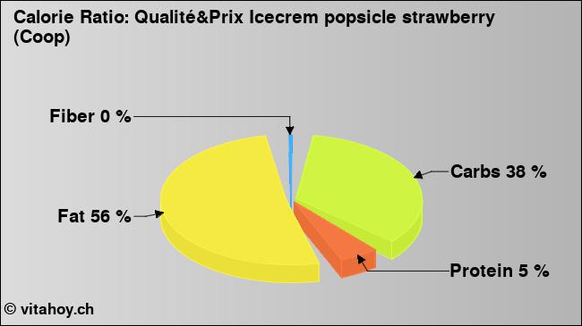 Calorie ratio: Qualité&Prix Icecrem popsicle strawberry (Coop) (chart, nutrition data)
