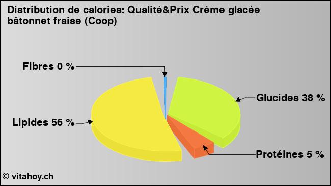 Calories: Qualité&Prix Créme glacée bâtonnet fraise (Coop) (diagramme, valeurs nutritives)