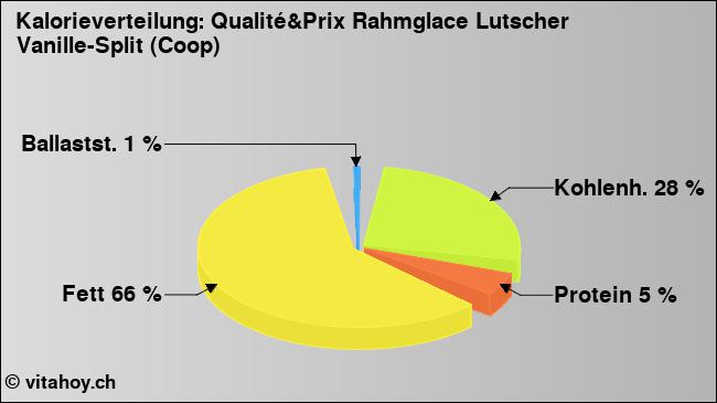 Kalorienverteilung: Qualité&Prix Rahmglace Lutscher Vanille-Split (Coop) (Grafik, Nährwerte)