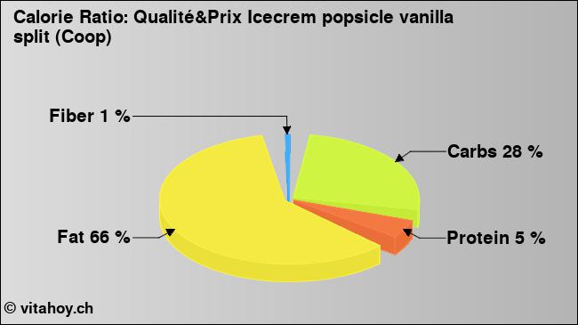 Calorie ratio: Qualité&Prix Icecrem popsicle vanilla split (Coop) (chart, nutrition data)