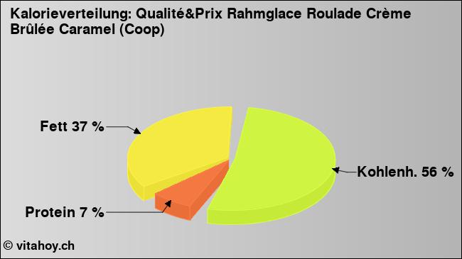 Kalorienverteilung: Qualité&Prix Rahmglace Roulade Crème Brûlée Caramel (Coop) (Grafik, Nährwerte)