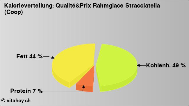 Kalorienverteilung: Qualité&Prix Rahmglace Stracciatella (Coop) (Grafik, Nährwerte)