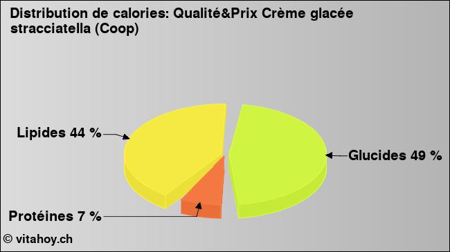 Calories: Qualité&Prix Crème glacée stracciatella (Coop) (diagramme, valeurs nutritives)