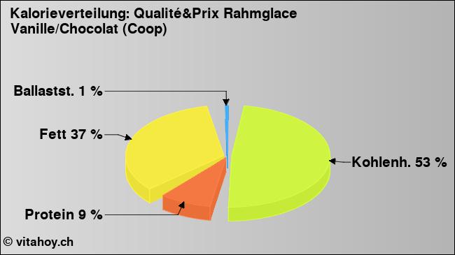 Kalorienverteilung: Qualité&Prix Rahmglace Vanille/Chocolat (Coop) (Grafik, Nährwerte)