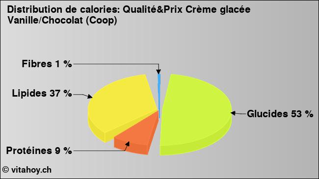 Calories: Qualité&Prix Crème glacée Vanille/Chocolat (Coop) (diagramme, valeurs nutritives)