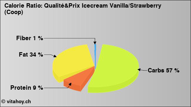 Calorie ratio: Qualité&Prix Icecream Vanilla/Strawberry (Coop) (chart, nutrition data)