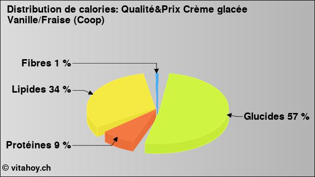 Calories: Qualité&Prix Crème glacée Vanille/Fraise (Coop) (diagramme, valeurs nutritives)