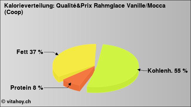 Kalorienverteilung: Qualité&Prix Rahmglace Vanille/Mocca (Coop) (Grafik, Nährwerte)