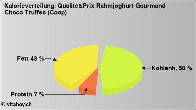 Kalorienverteilung: Qualité&Prix Rahmjoghurt Gourmand Choco Truffes (Coop) (Grafik, Nährwerte)