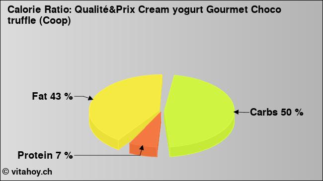 Calorie ratio: Qualité&Prix Cream yogurt Gourmet Choco truffle (Coop) (chart, nutrition data)