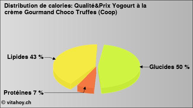 Calories: Qualité&Prix Yogourt à la crème Gourmand Choco Truffes (Coop) (diagramme, valeurs nutritives)