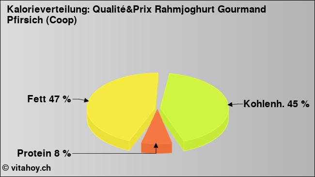 Kalorienverteilung: Qualité&Prix Rahmjoghurt Gourmand Pfirsich (Coop) (Grafik, Nährwerte)